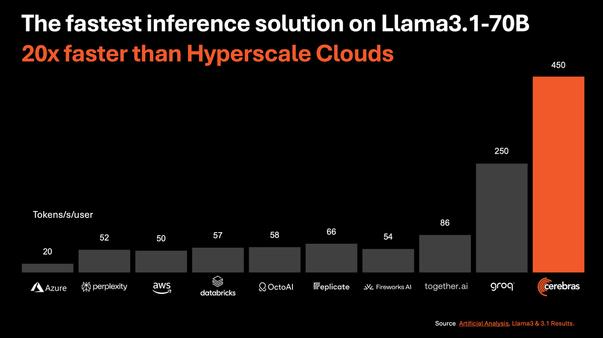 Cerebras Announces its Inference product for the fastest inference for Generative AI